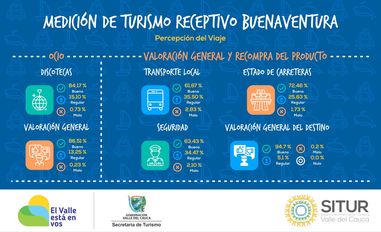 publicacion/infografia-de-la-medicion-del-turismo-receptivo--buenaventura--percepcion-del-viaje-